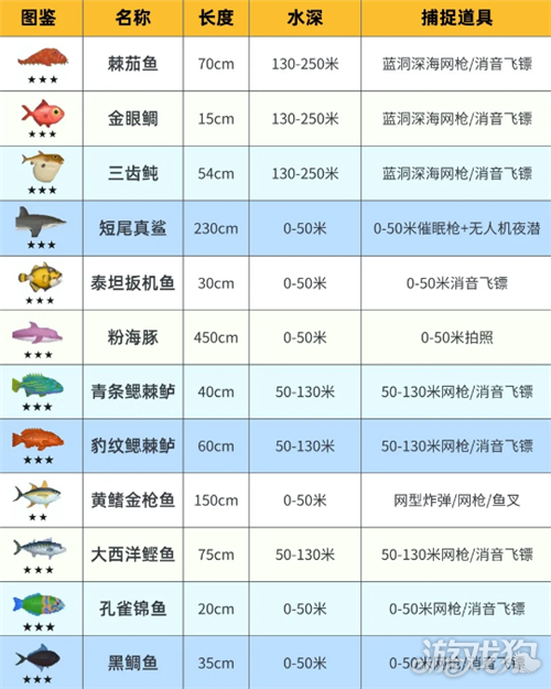 潜水员戴夫鱼类图鉴大全-能捕获鱼类有哪些