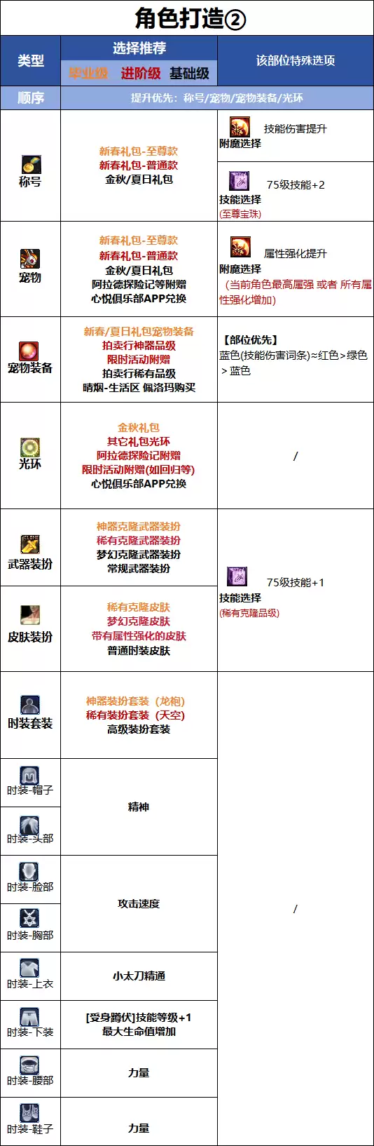 DNF千海天版本：特工时装属性如何挑选