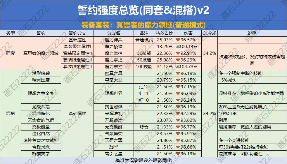 DNF冥思者：魔力领域誓约套装完整数据解析