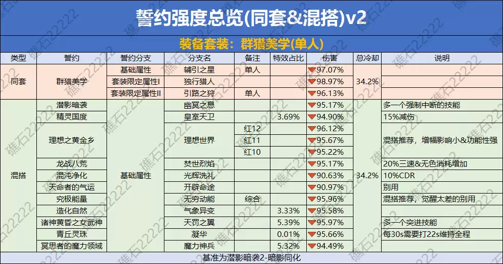 DNF群猎美学-誓约套装属性详细解析
