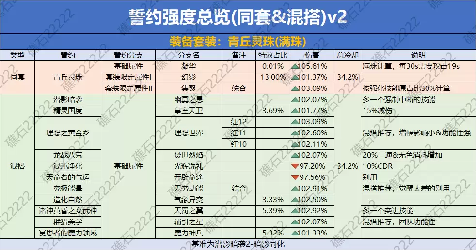 DNF青丘灵珠誓约套装属性详解