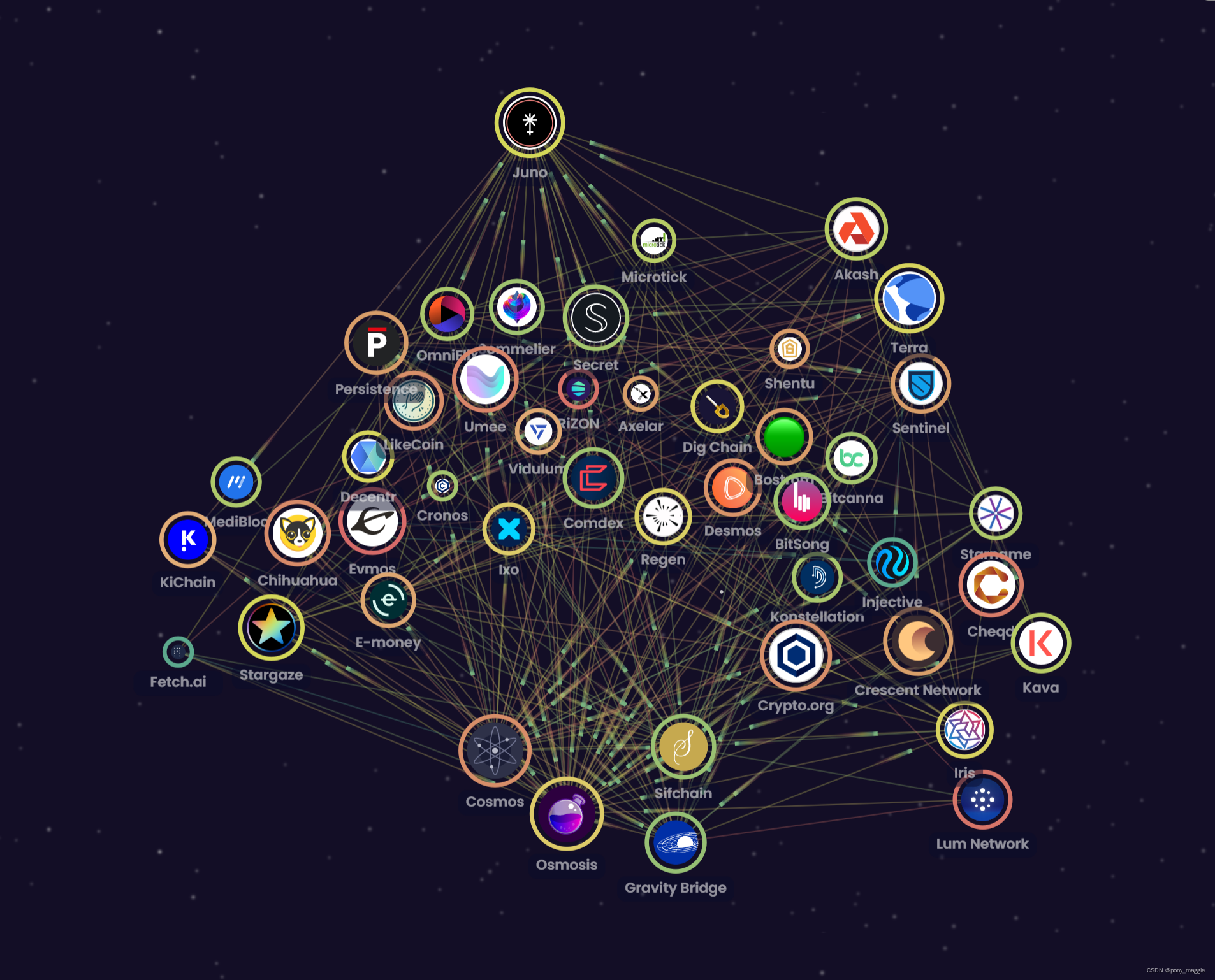 Cosmos生态的项目版图