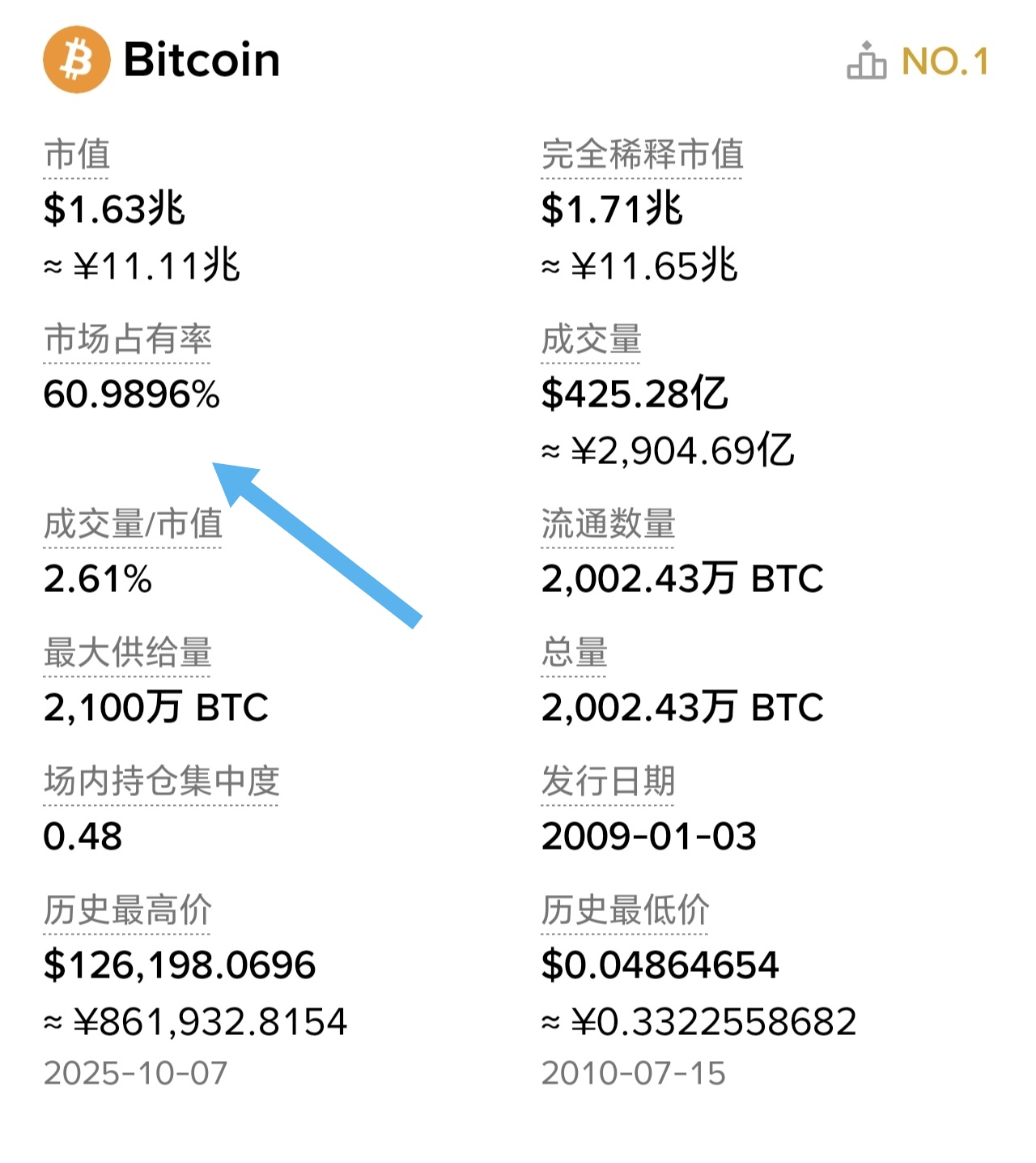 比特币市值占比%