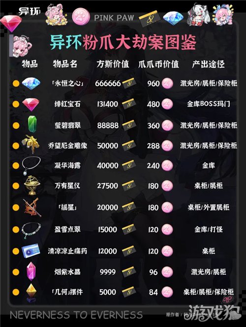 异环粉爪大劫案物品完整图鉴：粉爪大劫案全部物品一览