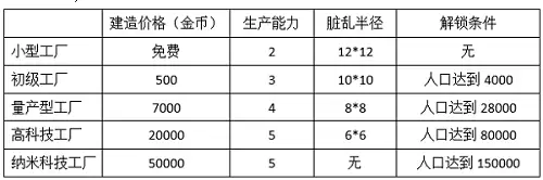 《模拟城市：我是市长》资源建筑完整数据指南