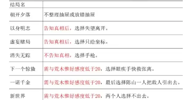 谍战惊蛰：朝开夕落任务解锁全攻略