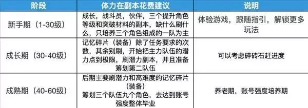 卡厄思梦境：高效体力分配完全指南