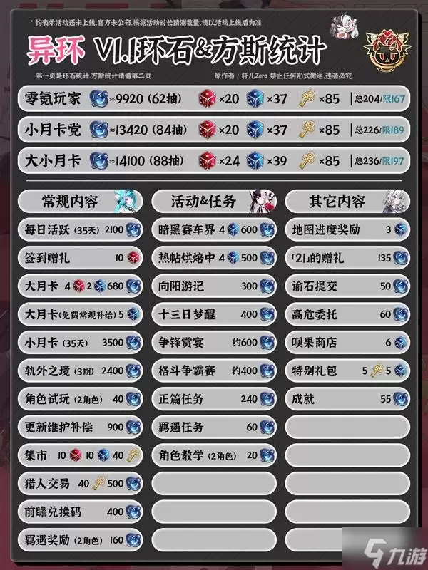 《异环》1.1版本-环石与方斯获取总量统计：1.1版本可收集多少环石和方斯
