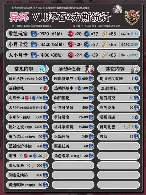 异环1.1版本环石与方斯数据统计：1.1版本可获得环石和方斯数量分析