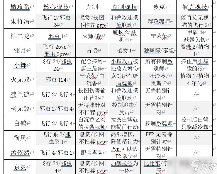 《斗罗大陆魂师对决》魂师克制关系详细介绍