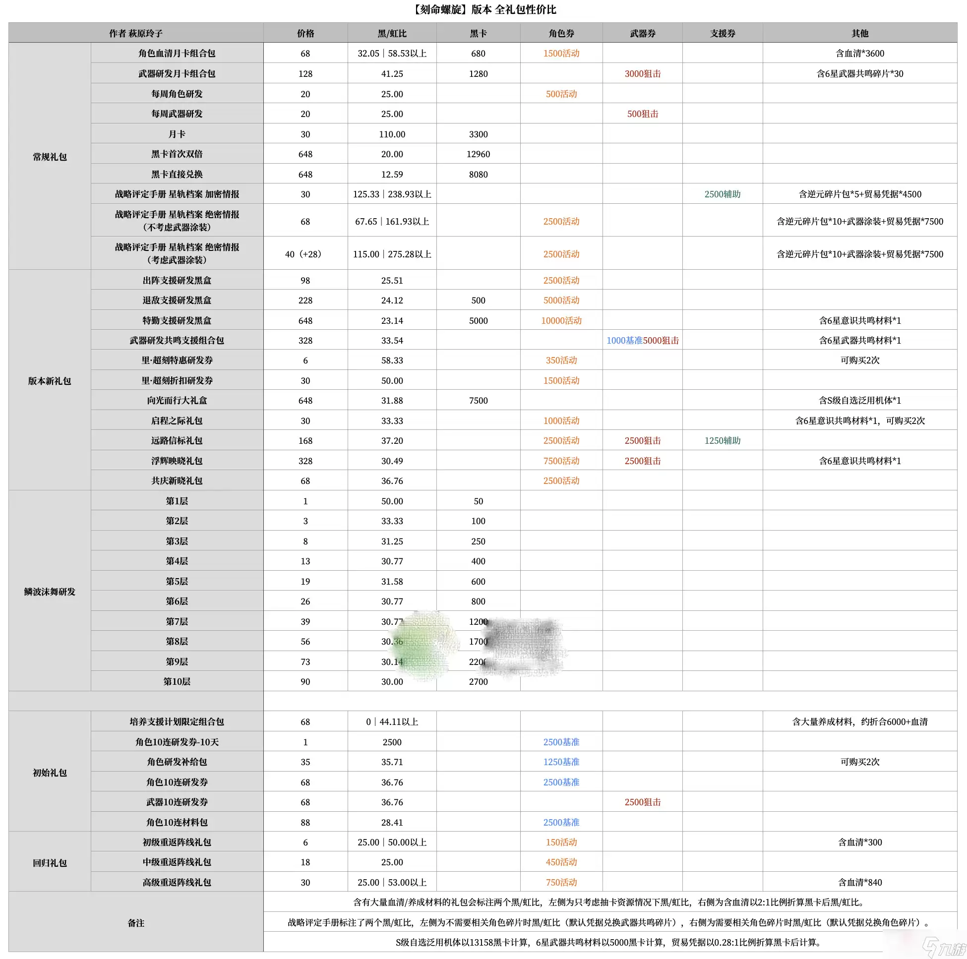 战双帕弥什刻命螺旋版本礼包性价比一览