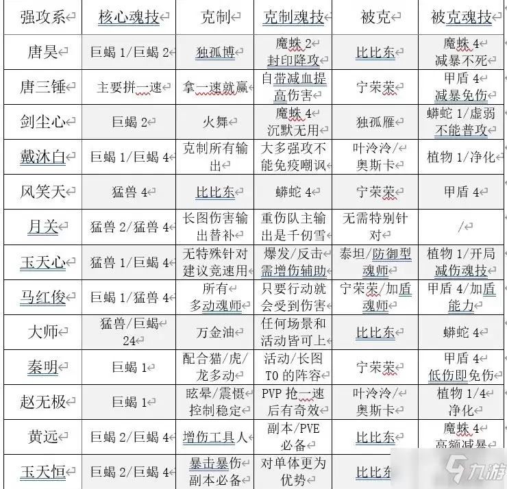 斗罗大陆魂师对决魂师克制关系详解