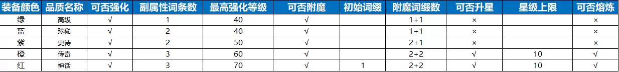 《七塔》装备系统新手指南：从强化到附魔