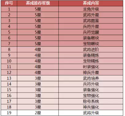 《少年三国志2》做好这些小事 战力狂飙