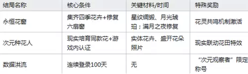 守护花之窗结局触发攻略：隐藏结局怎么触发