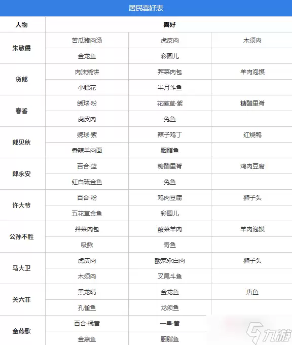 《桃源深处有人家》全居民喜好一览
