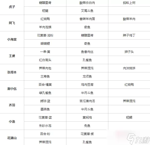 《桃源深处有人家》全居民喜好一览
