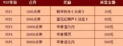 造梦西游3所有VIP等级价格一览