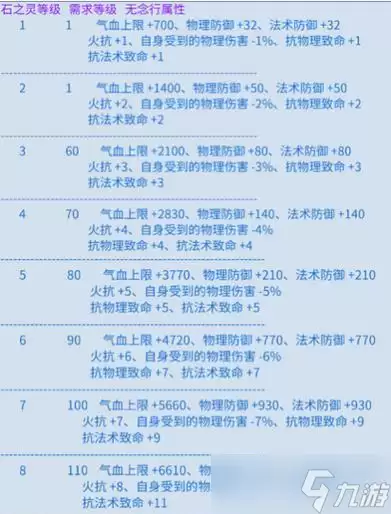 倩女幽魂手游甲士石之灵选择攻略 甲士石之灵哪个好