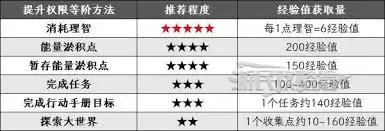 明日方舟终末地如何快速提升权限等阶