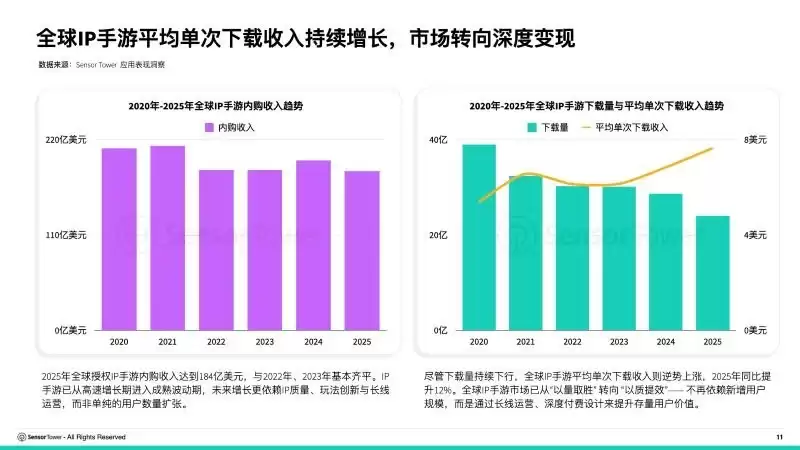 全球IP游戏报告《王者荣耀》登顶:腾讯新游成收入最高原创IP