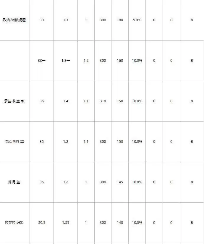魂器学院魂姬强度榜最新发布 强力魂姬带你轻松开局