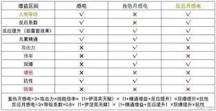 原神感电效果如何