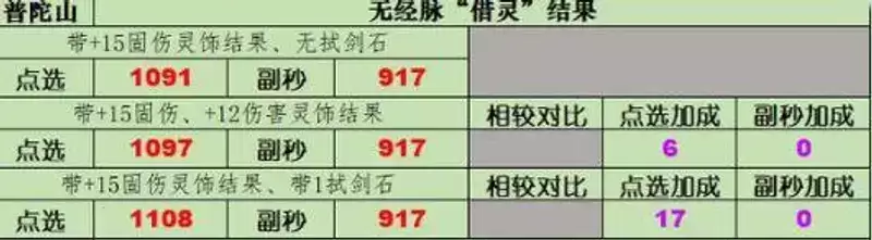 《梦幻西游》灵饰伤害影响