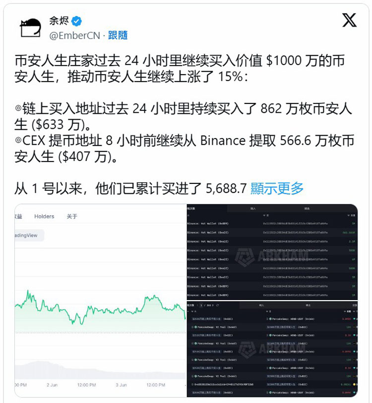 币安人生逆市涨63%，庄家6天砸4000万