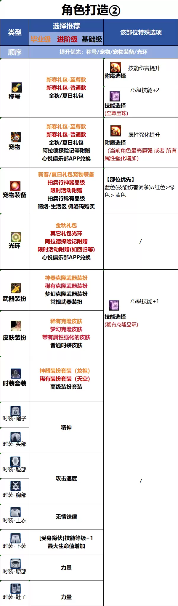 DNF新职业破浪者：时装上衣技能选择