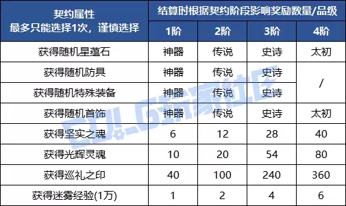 DNF契约之塔奖励全集