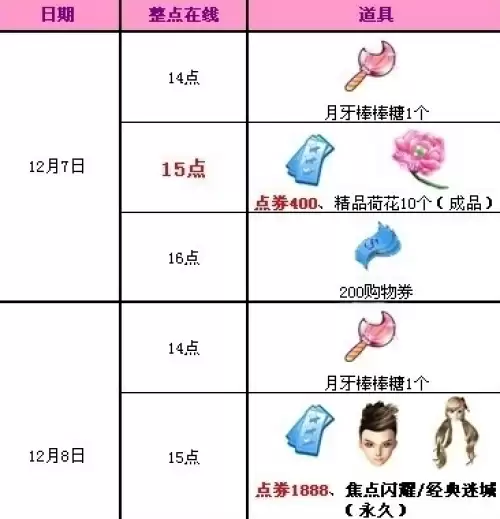 qq炫舞点卷怎么刷-qq炫舞快速获取点卷方法