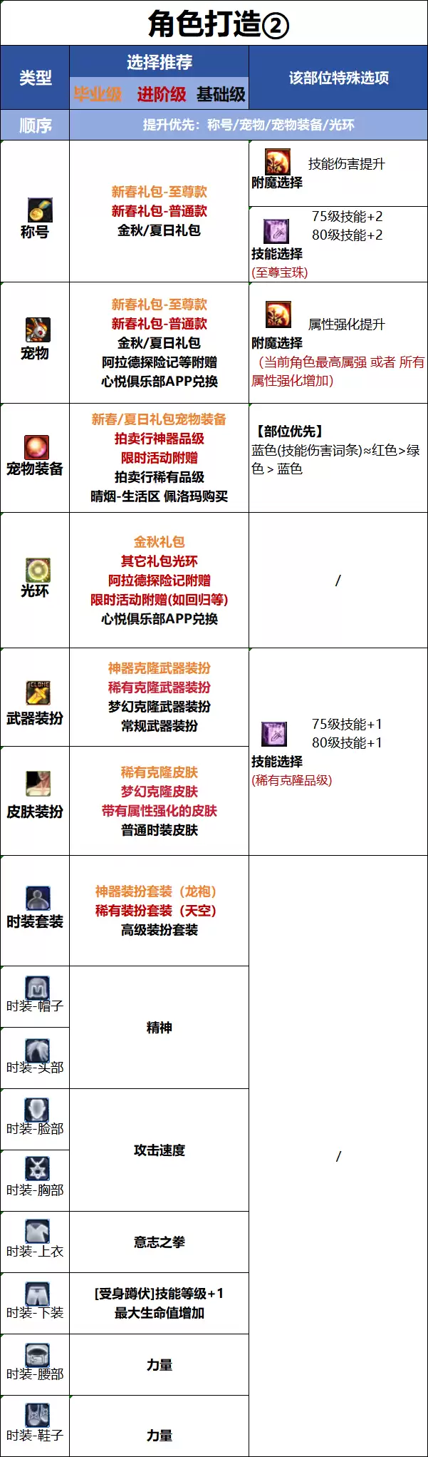 DNF新职业女蓝拳：时装属性选择
