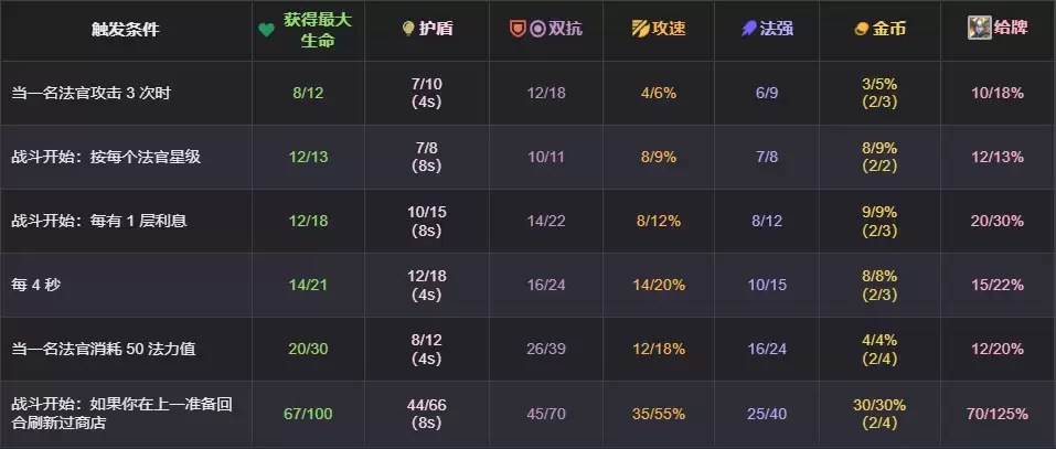 云顶之弈s17法官效果一览