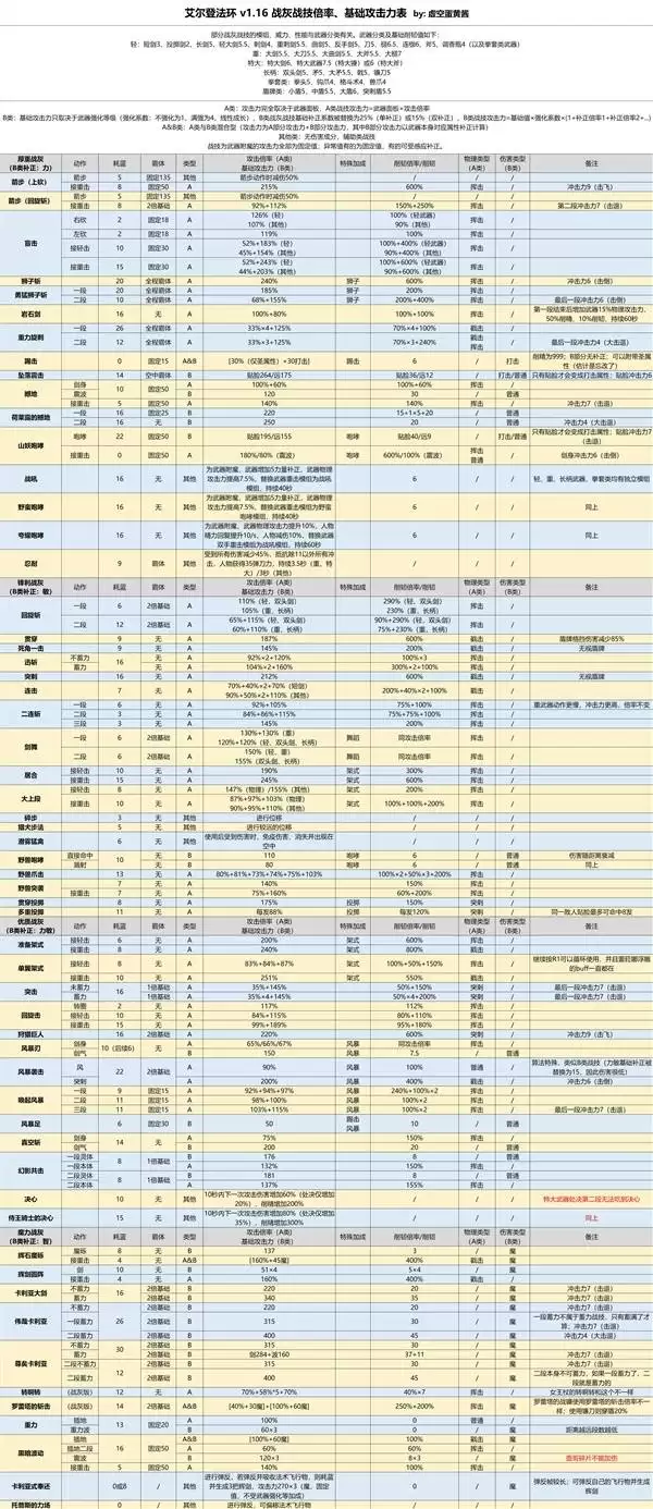 艾尔登法环各战技武器法术强度对照表