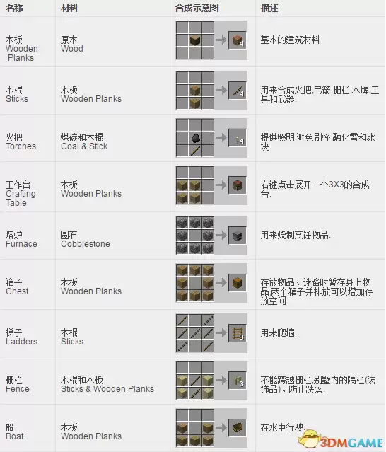 我的世界邪恶工艺合成表有哪些