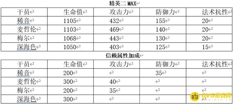《明日方舟》稀音培养价值分析