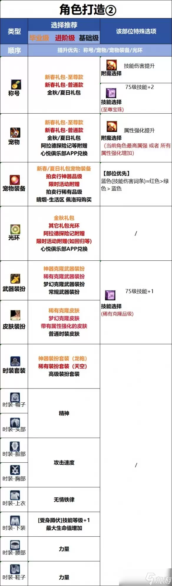 《DNF》破浪者时装搭配推荐