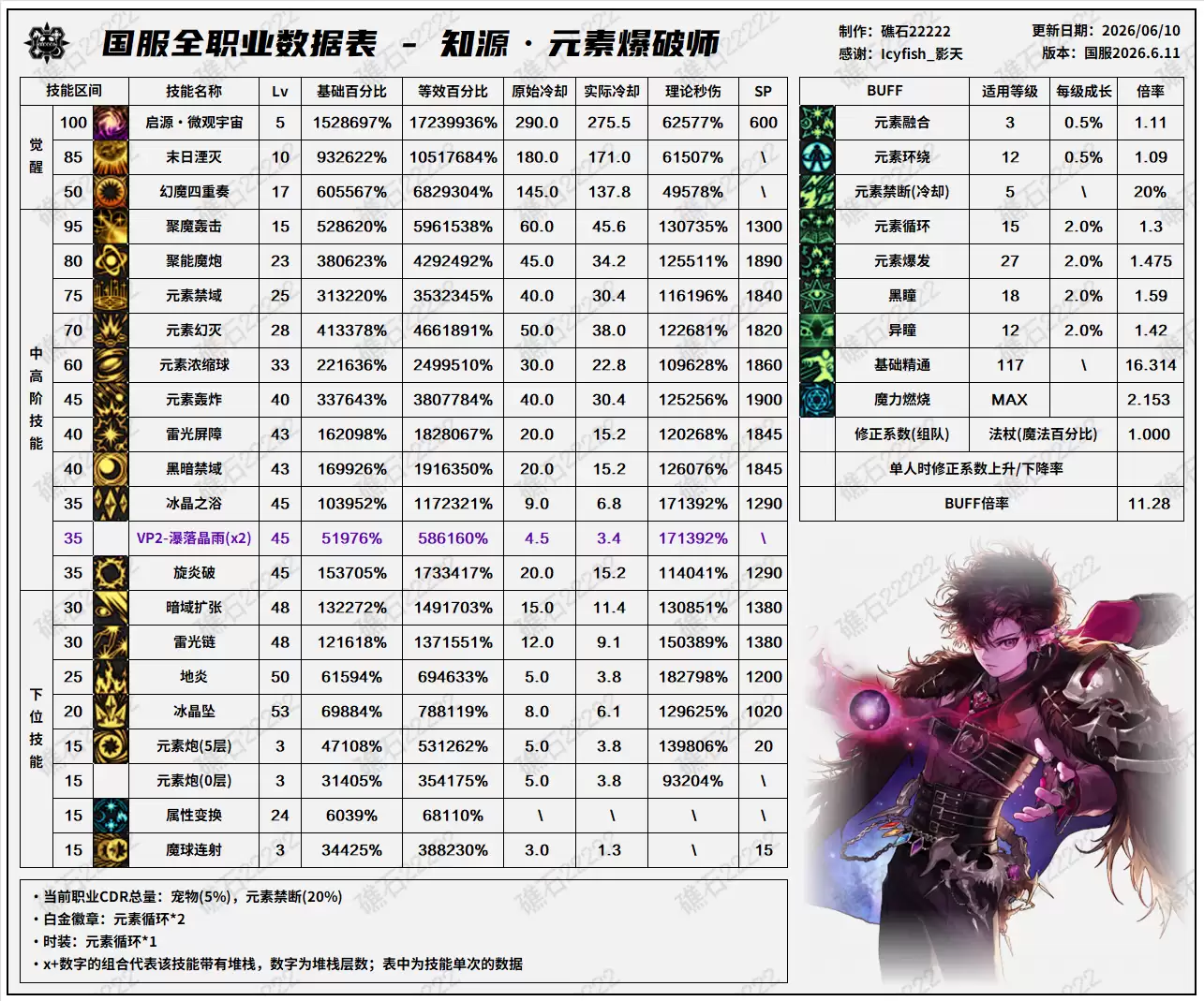 DNF18周年庆版本：魔皇技能数据表