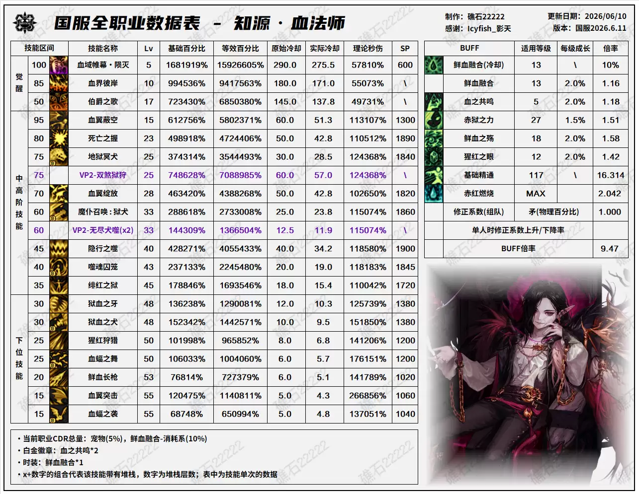 DNF18周年庆版本 血法技能数据表