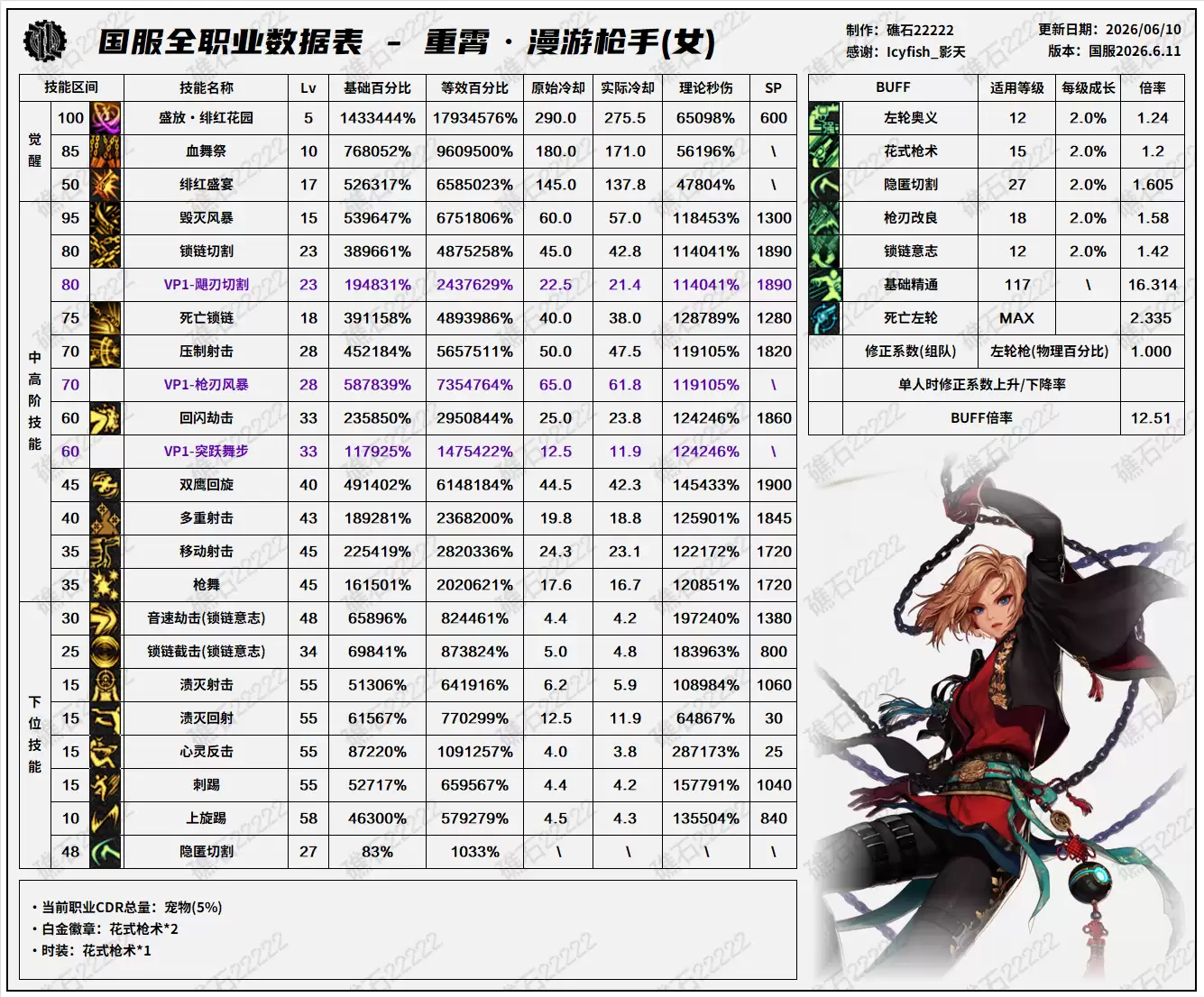 DNF18周年庆版本女漫游技能数值表