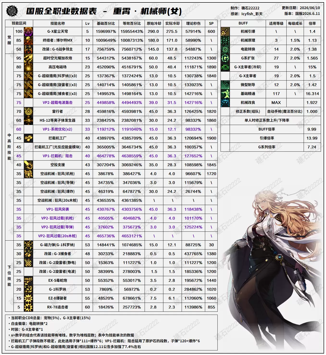 DNF18周年庆版本女机械技能数据表