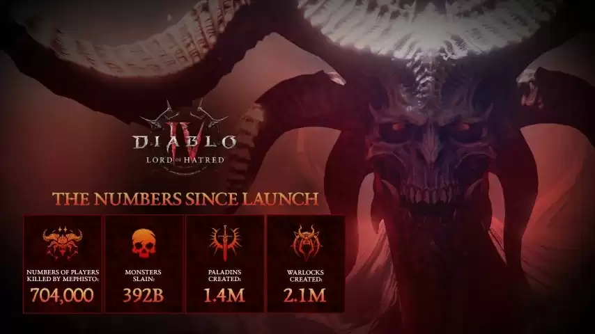《暗黑4：憎恨之王》数据公布：术士玩家压倒性占多数？