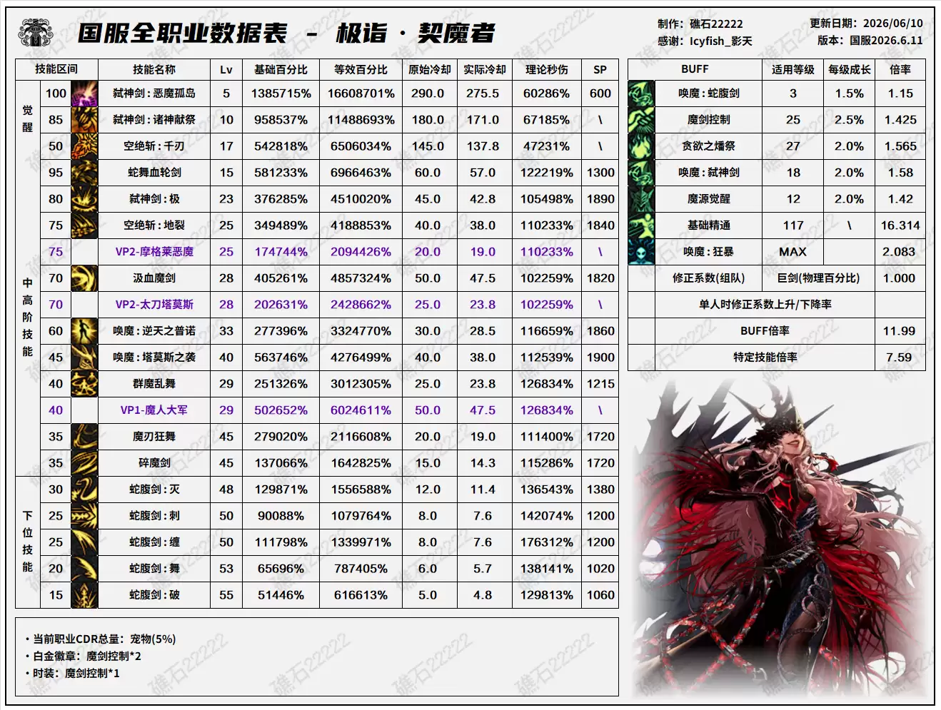 DNF18周年庆版本剑魔技能数据信息表