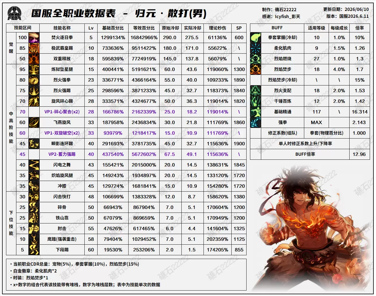 DNF18周年庆版本男散打技能数据表