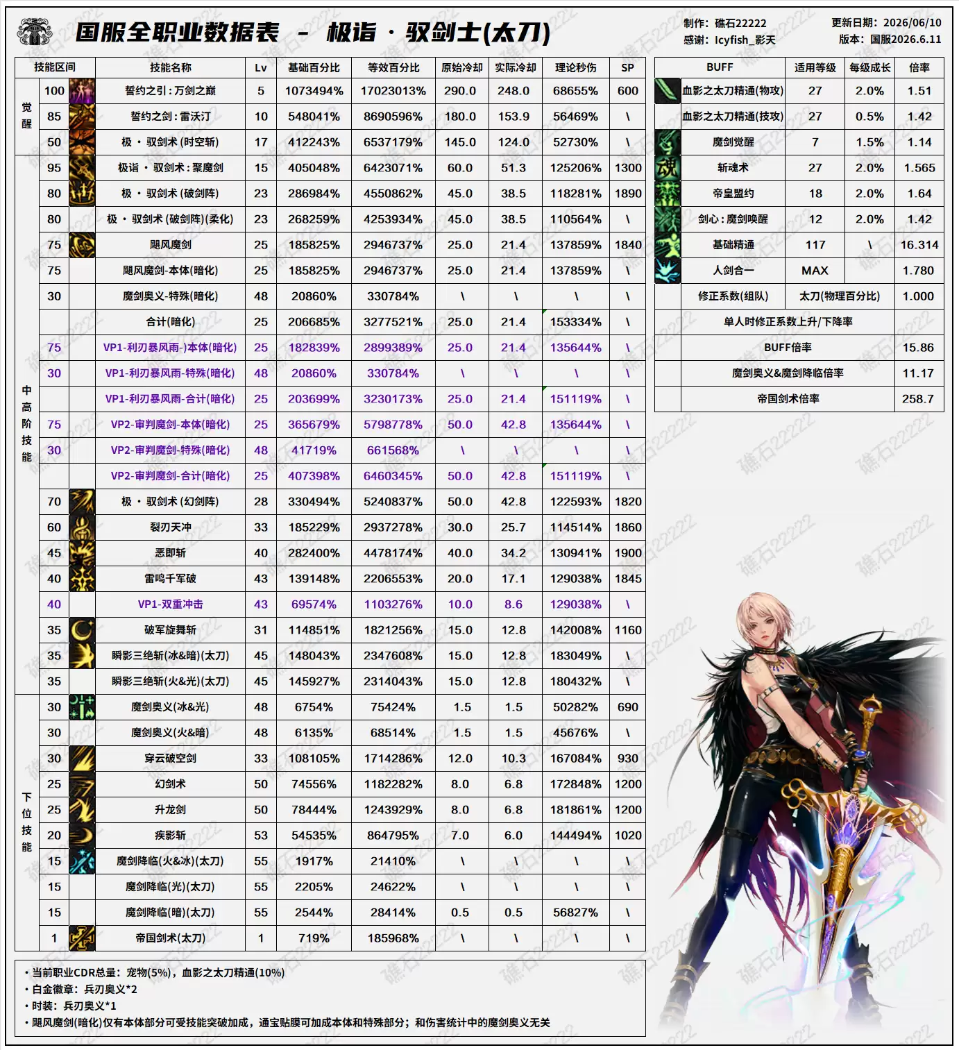DNF18周年庆版本剑宗技能数据表