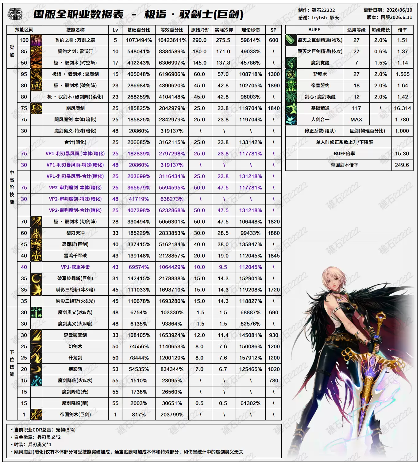 DNF18周年庆版本剑宗技能数据表