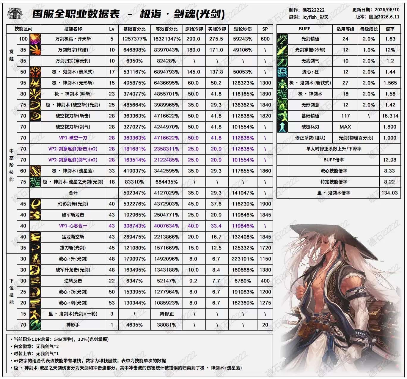 DNF18周年庆版本剑魂技能数据表
