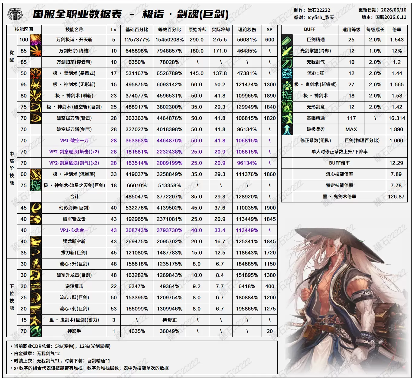 DNF18周年庆版本剑魂技能数据表