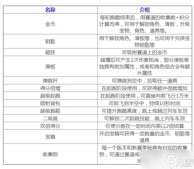 《地铁跑酷》无尽模式道具介绍